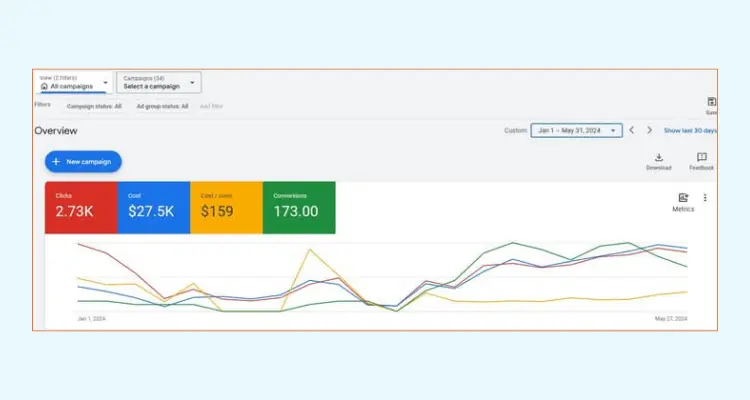 Digital Dental Marketing Google Ads Portfolio 2